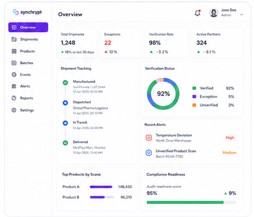 Synchrypt supply-chain traceability dashboard showing shipment tracking, verification status, recent alerts, product scans, and compliance readiness.
